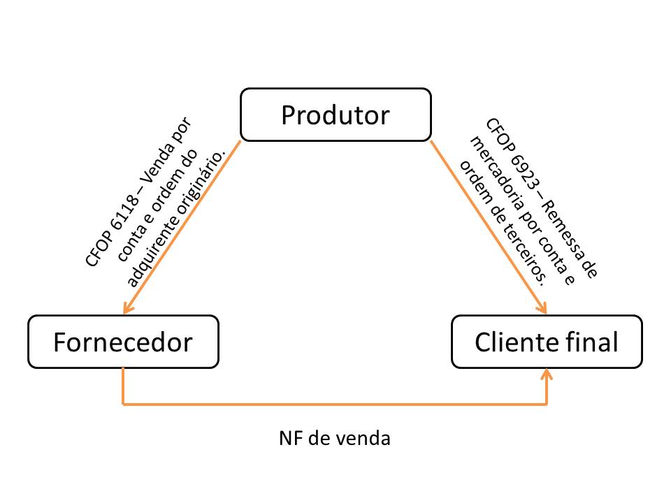 O que é Venda à ordem ou Venda triangular - DEAK