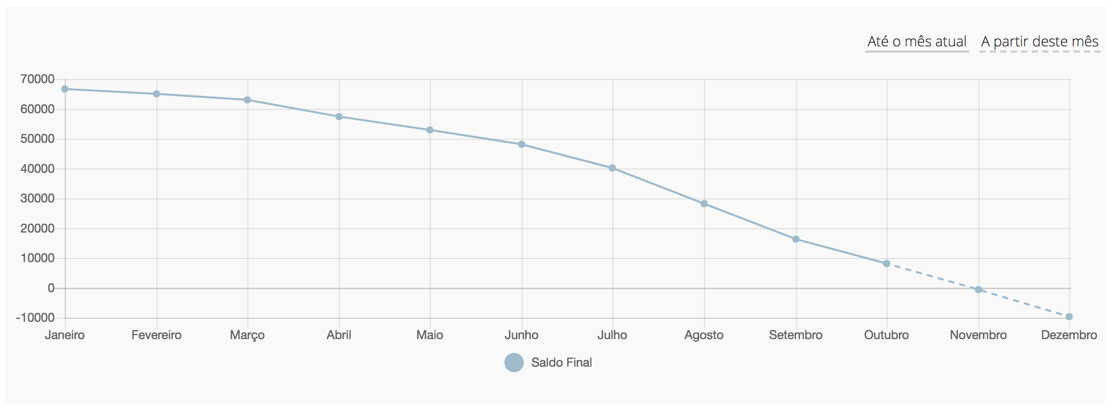 Gráfico do fluxo de caixa mensal
